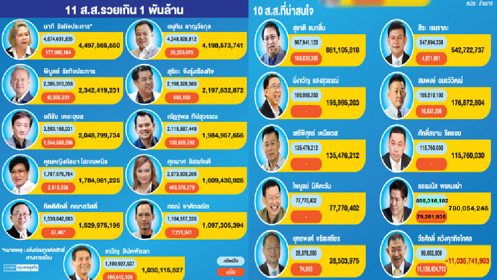 เปิดทรัพย์สินนักการเมือง '11 ส.ส.' รวยเกิน 1,000 ล้าน 'ภท.' ที่สุดรวย-จน