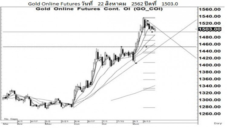 Daily Gold Futures (23 ส.ค.62)