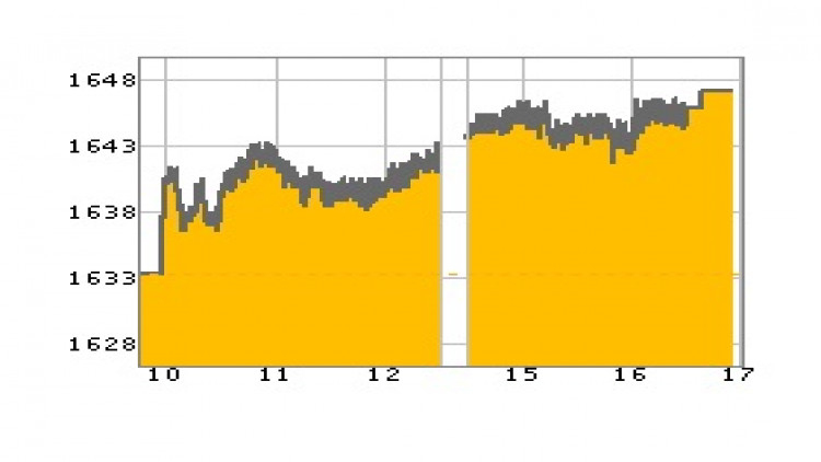 หุ้นไทยภาคบ่ายปิดตลาด 1,646.68 จุด บวก 13.12 จุด หรือ 0.80%