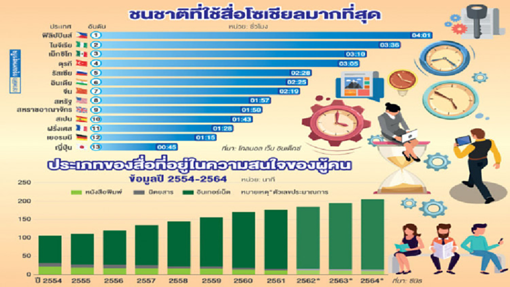 'โซเชียลมีเดีย' สื่อกระแสหลักยุค4.0