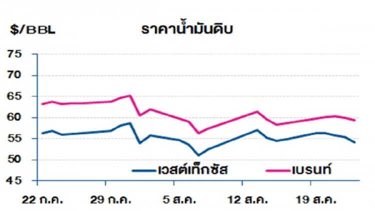 วิเคราะห์สถานการณ์ราคาน้ำมัน (26 ส.ค.62) 