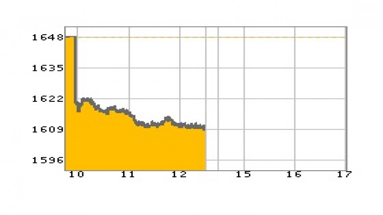 หุ้นไทยภาคเช้าปิดที่ 1,611.77 จุด ลบ -34.91 จุด หรือ -2.12%
