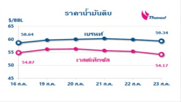 ไทยออยล์คาดการณ์แนวโน้มสถานการณ์ราคาน้ำมัน 26 - 30 ส.ค. 62 และสรุปสถานการณ์ฯ 19 - 23 ส.ค. 62