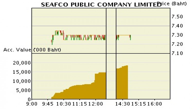 SEAFCO - ซื้อ