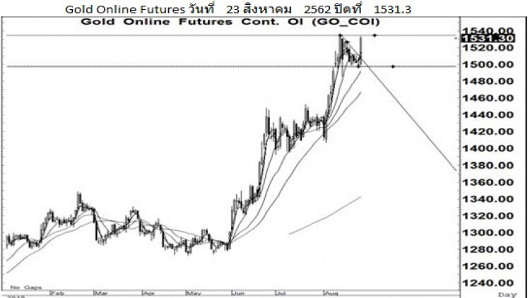Daily Gold Futures (26 ส.ค.62)
