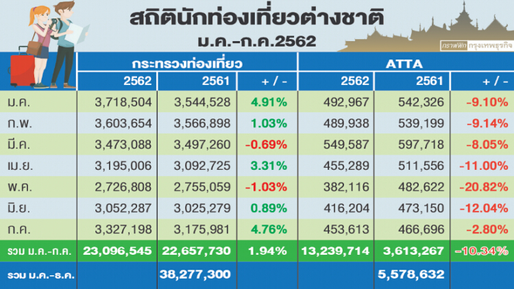 “แอตต้า”คาดโกลเด้นวีค ดันตลาดจีนเที่ยวไทยกระเตื้อง