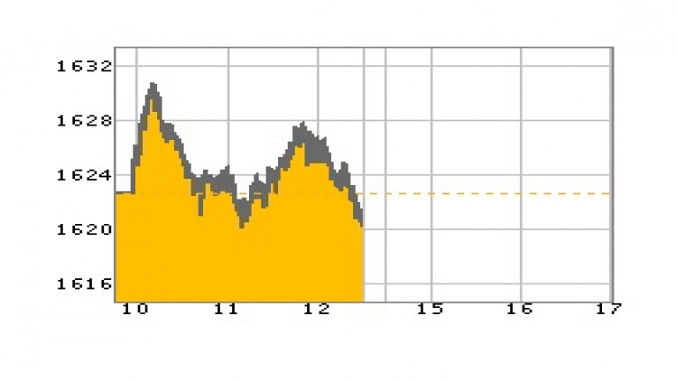 หุ้นไทยภาคเช้าปิดที่ 1,620.53 จุด ลบ -2.20 จุด หรือ -0.14% 