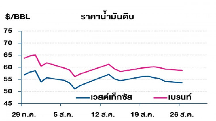 วิเคราะห์สถานการณ์ราคาน้ำมัน (27 ส.ค.62)