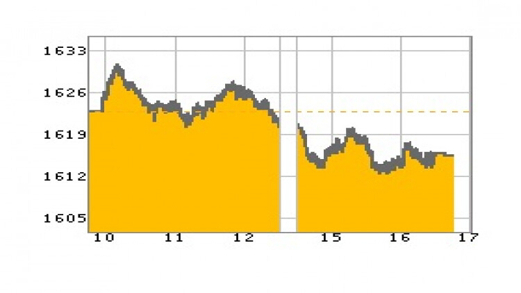 หุ้นไทยภาคบ่ายปิดตลาด 1,615.47 จุด ลบ -7.26 จุด หรือ -0.45%