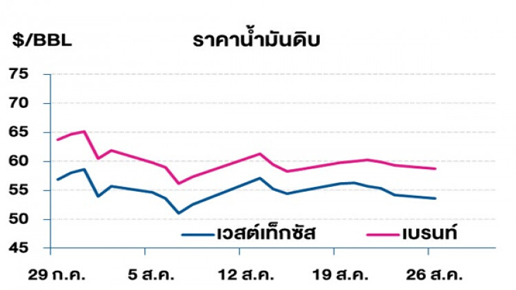วิเคราะห์สถานการณ์ราคาน้ำมัน (28 ส.ค.62)