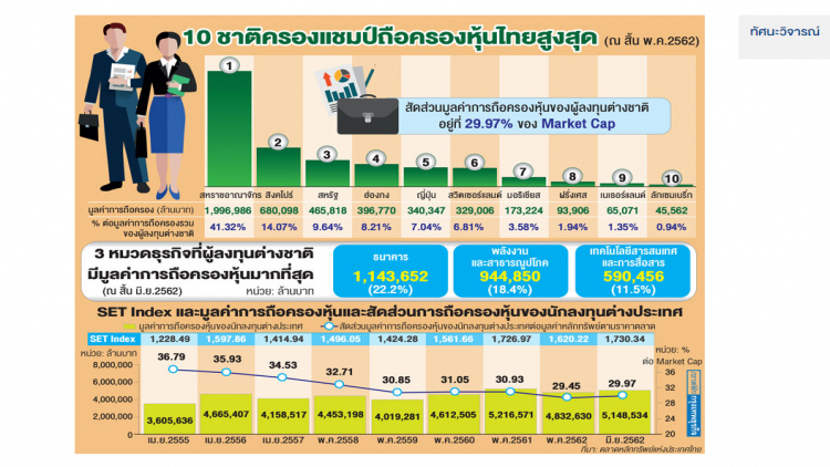 เปิดโผ 10 ชาติ แชมป์ถือครองหุ้นไทยสูงสุดปี62