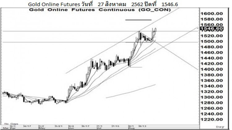 Daily Gold Futures (28 ส.ค.62)