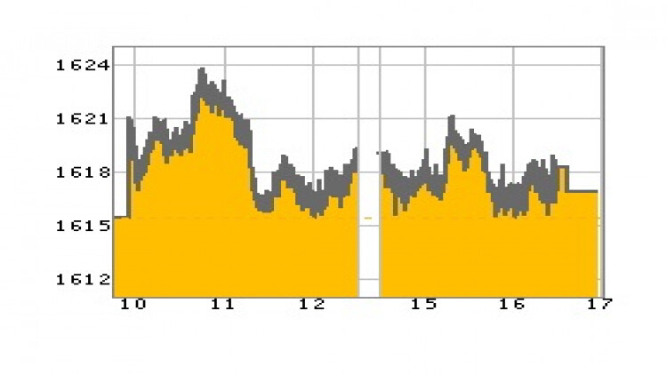 หุ้นไทยภาคบ่ายปิดตลาด 1,616.93 จุด บวก 1.46 จุด หรือ 0.09%