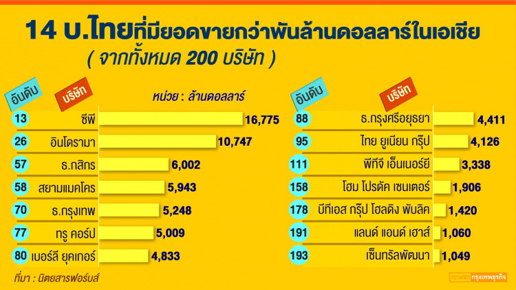 14 บริษัทไทย ติดโผเอเชียรายได้เกิน 3 หมื่นล้าน