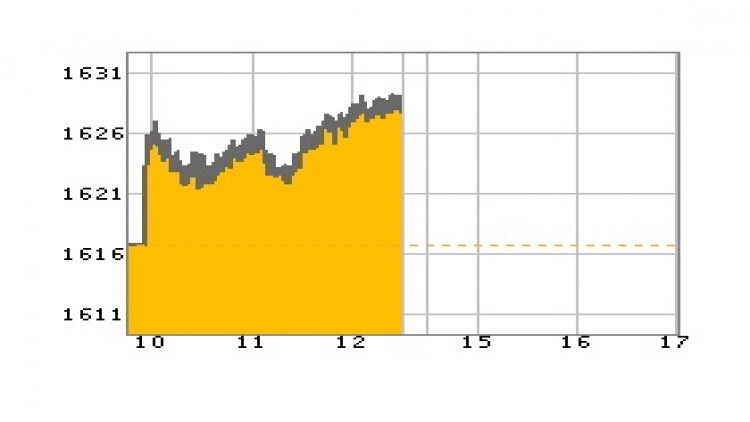หุ้นไทยภาคเช้าปิดที่ 1,628.68 จุด บวก 11.75 จุด หรือ 0.73%