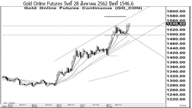 Daily Gold Futures (29 ส.ค.62)