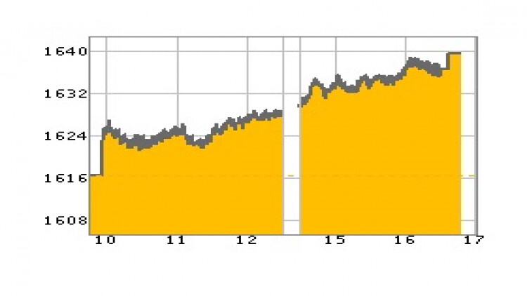 หุ้นไทยภาคบ่ายปิดตลาด 1,639.14 จุด บวก 22.21 จุด หรือ 1.37%