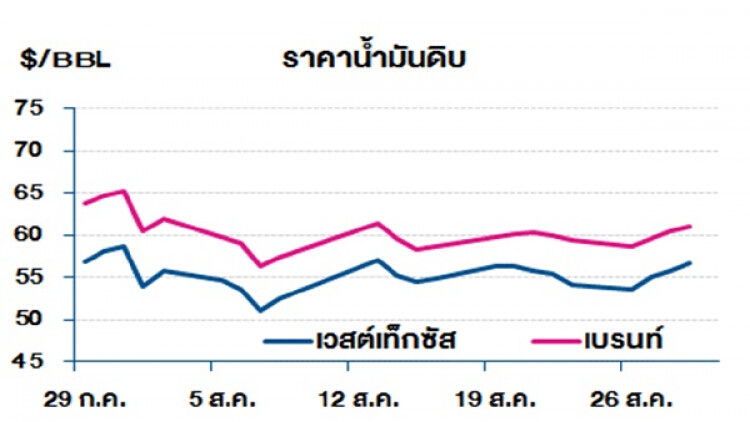 วิเคราะห์สถานการณ์ราคาน้ำมัน (30 ส.ค.62)