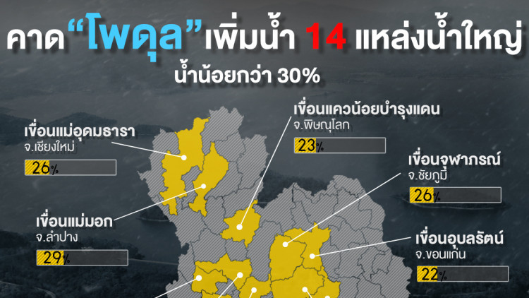 ประเมินทิศทางพายุ 'โพดุล' ลุ้นน้ำไหลเข้าอ่างฯน้ำน้อยเพิ่ม หลังเข้าอีสานแล้ววันนี้