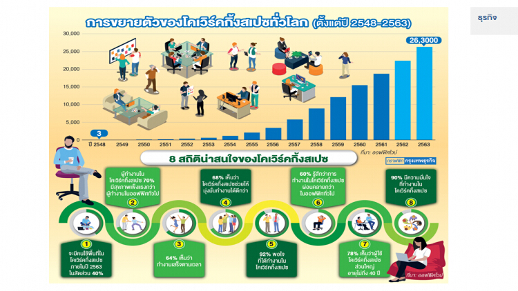 โคเวิร์คกิ้งสเปซ : ออฟฟิศในฝันมนุษย์งานยุคใหม่