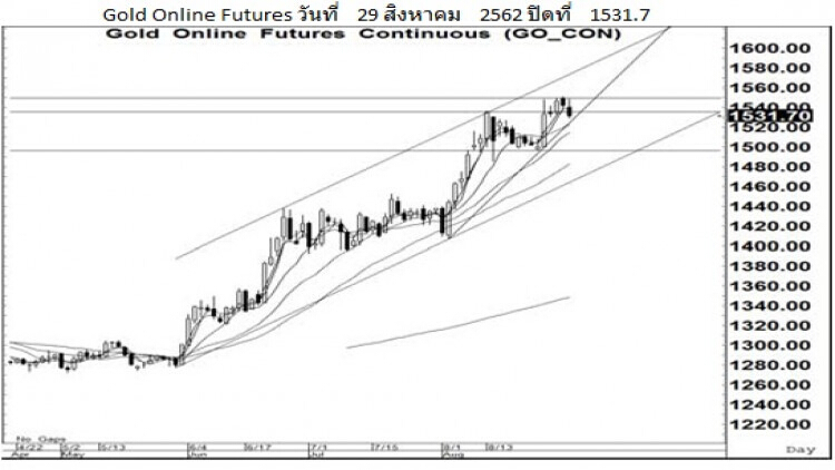 Daily Gold Futures (30 ส.ค.62)