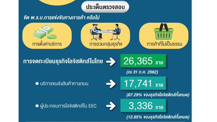 'โลจิสติกส์' อีอีซีร้องบอร์ดแข่งขัน ปมสิทธิประโยชน์ลงทุน