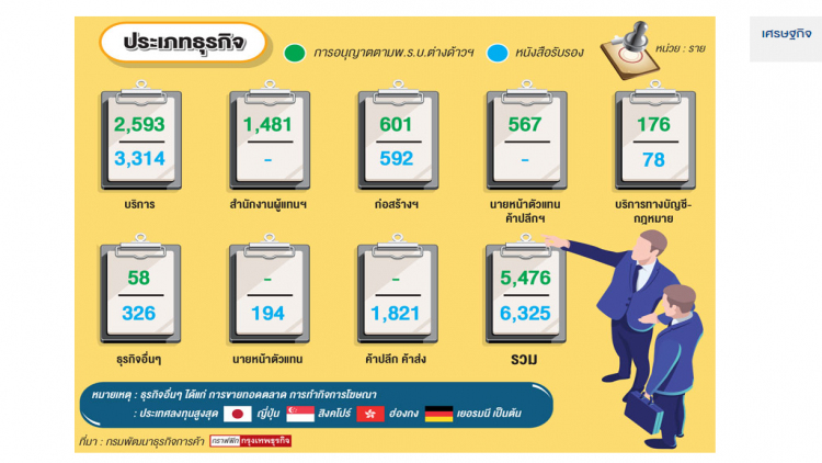 'ธุรกิจบริการ' แชมป์ต่างด้าวลงทุน