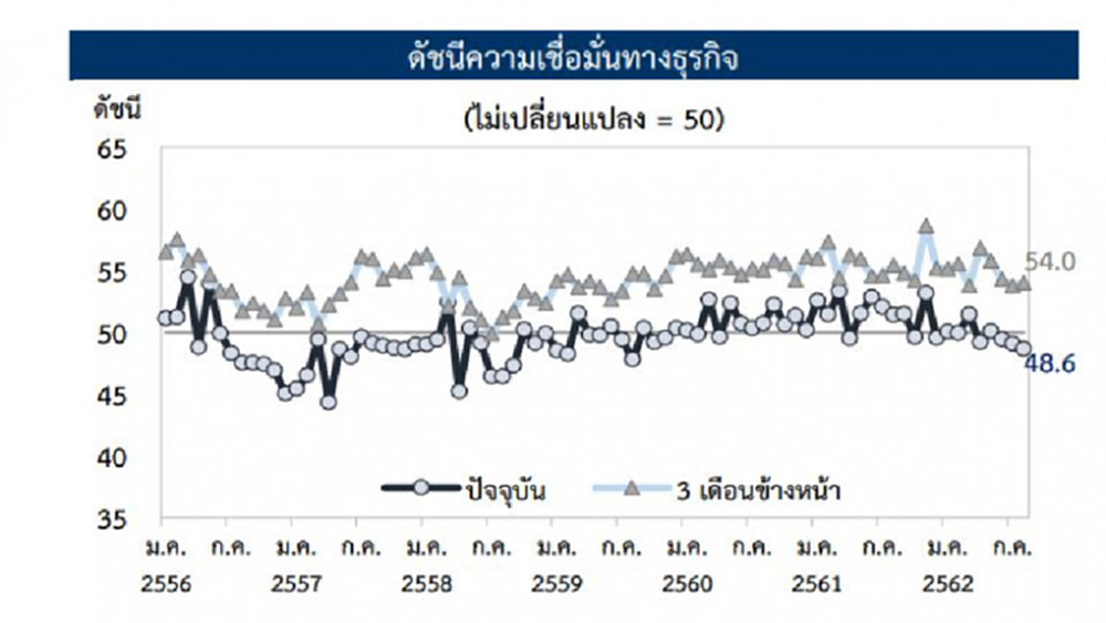 ดัชนีเชื่อมั่นธุรกิจส.ค.ลดต่อ กังวลกำลังซื้อชะลอ