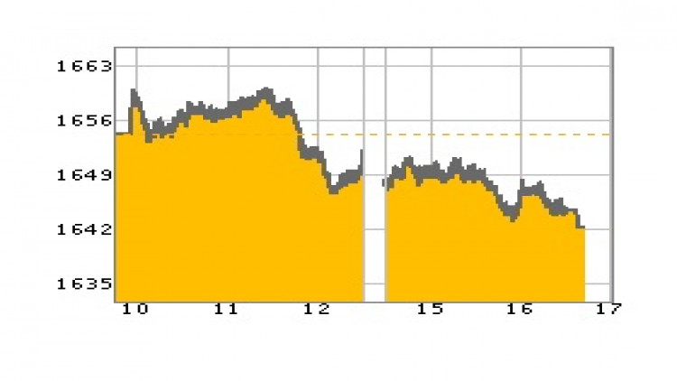 หุ้นไทยภาคบ่ายปิดตลาด 1,642.25 จุด ลบ -11.86 จุด หรือ -0.72%