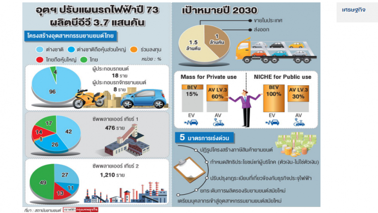 อุตฯชงแผนกระตุ้น 'บีอีวี'