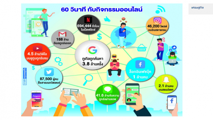 '1 นาที' บนโลกอินเทอร์เน็ต