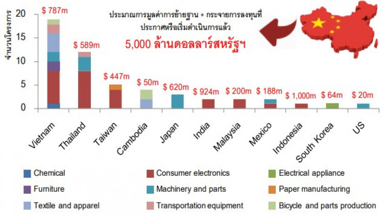 'เครื่องใช้ไฟฟ้า-ของเล่น' ส้มหล่น ย้ายฐานจีนหนีเทรดวอร์