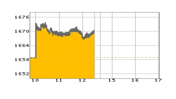 หุ้นไทยภาคเช้าปิดที่ 1,670.39 จุด บวก 11.75 จุด หรือ 0.71%