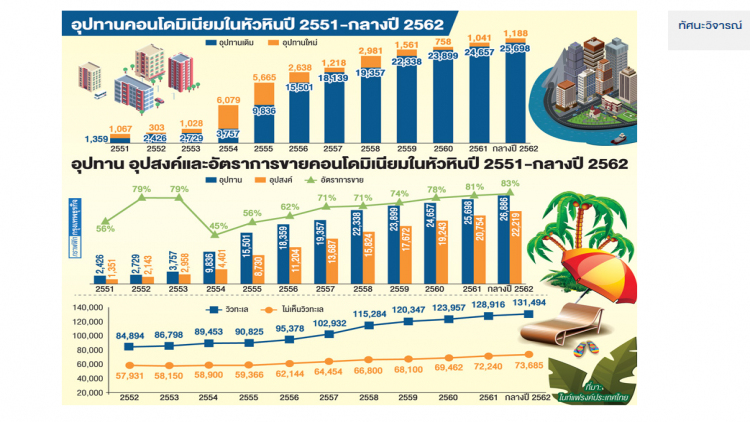 'คอนโดหัวหิน' เริ่มสมดุล!!