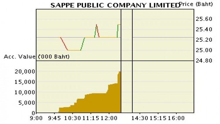 SAPPE - ซื้อ