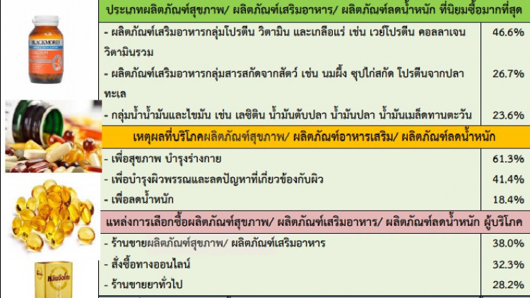 เผยชาวกรุงซื้อผลิตภัณฑ์สุขภาพ-เสริมอาหาร ครั้งละไม่ต่ำกว่า1,000บ.