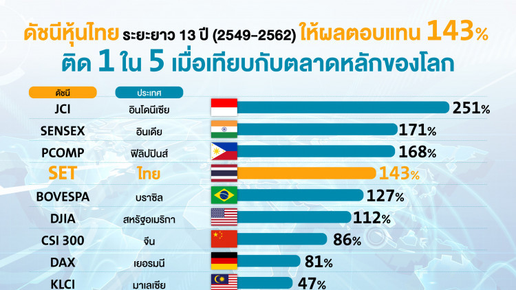 หุ้นไทยติด’ท็อป5’โลก 13ปีผลตอบแทน143%
