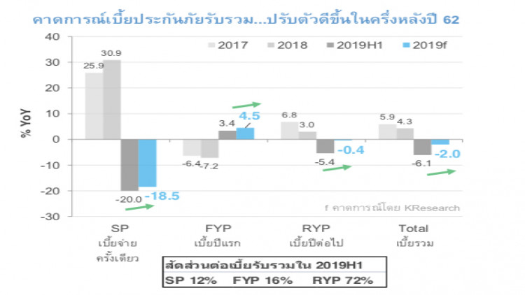 ‘ธุรกิจประกันชีวิต’ ส่อหดตัวครั้งแรกรอบ10ปี