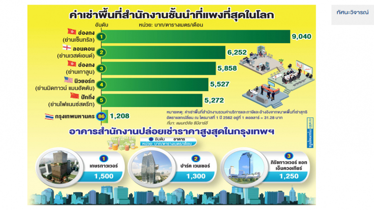 กรุงเทพฯรั้งอันดับ 86 ค่าเช่าสนง.แพงสุดในโลก