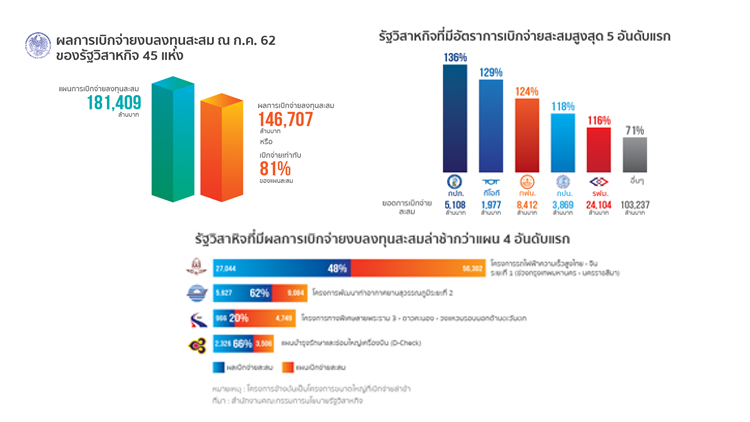 สคร.จี้รัฐวิสาหกิจเร่งเบิกงบลงทุนกระตุ้นเศรษฐกิจ