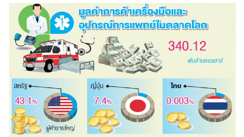 'เจโทร' ชี้ไทยฐานอุตฯการแพทย์