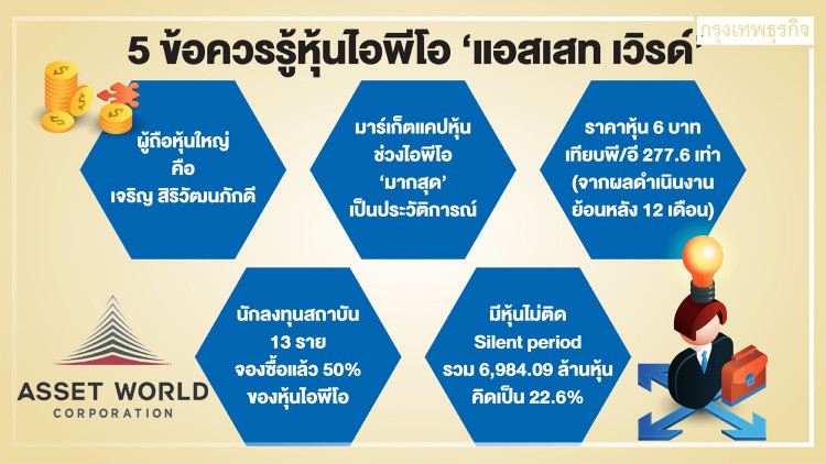 ‘5 ข้อ’ ควรรู้...ก่อนซื้อหุ้น ‘แอสเสท เวิรด์’