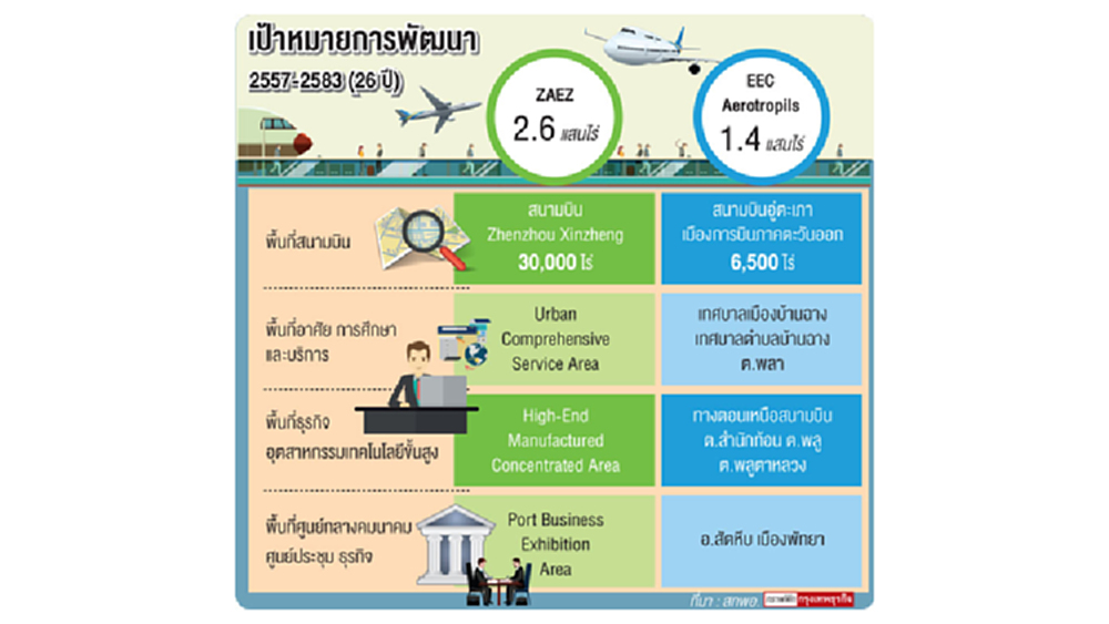 มหานครการบิน 'อู่ตะเภา' แม่เหล็กศูนย์ธุรกิจ-ลงทุน