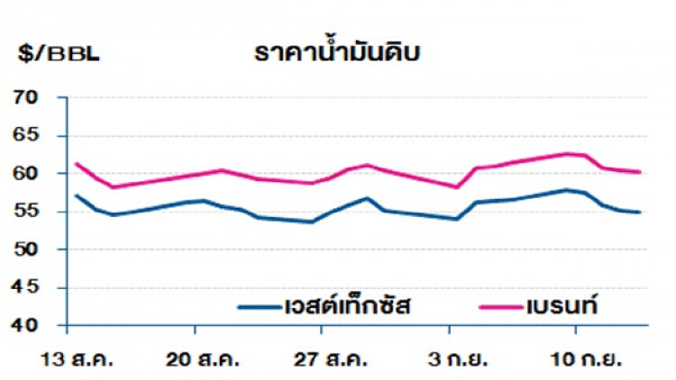 วิเคราะห์สถานการณ์ราคาน้ำมัน (16 ก.ย.62)