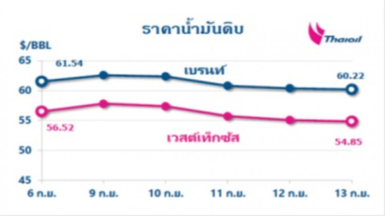 ไทยออยล์คาดการณ์แนวโน้มสถานการณ์ราคาน้ำมัน 16 - 20 ก.ย. 62 และสรุปสถานการณ์ฯ 9 - 13 ก.ย. 62