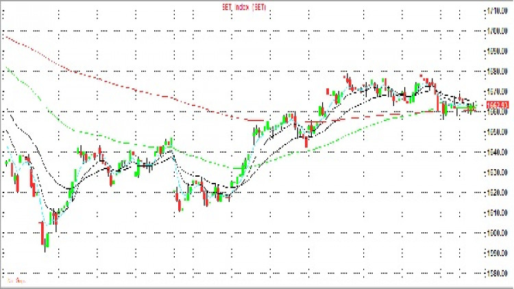 รอผลประชุมเฟด