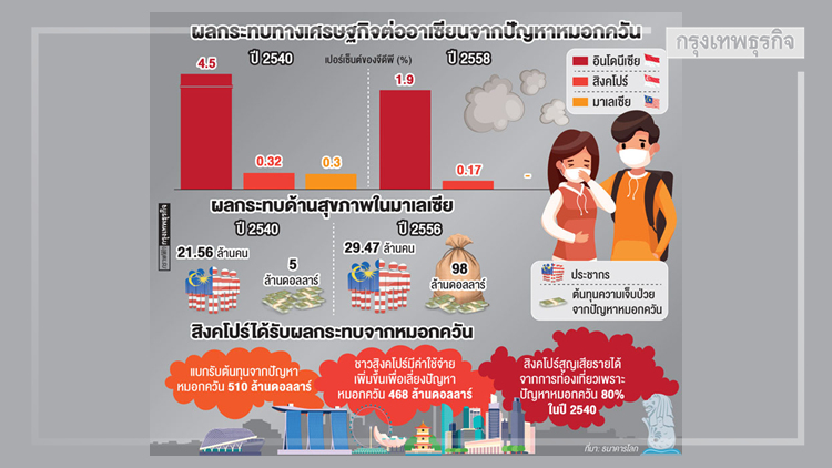 ปัญหาหมอกควัน ฉุดสัมพันธ์3ชาติอาเซียน