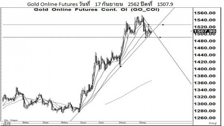 Daily Gold Futures (18 ก.ย.62)