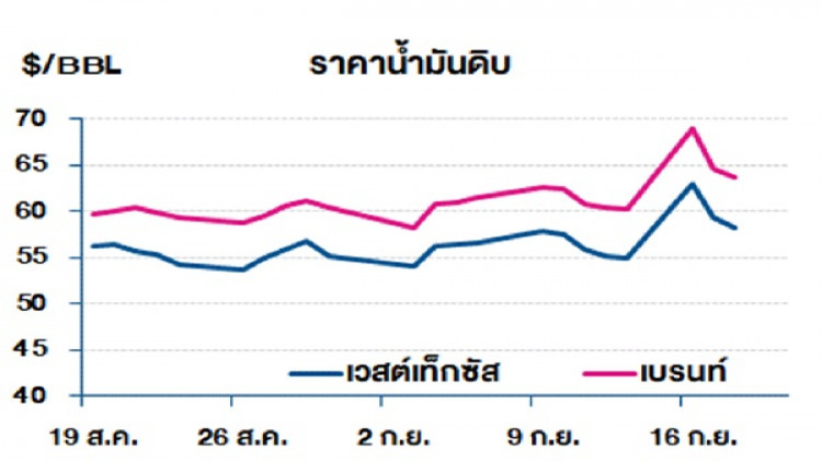 วิเคราะห์สถานการณ์ราคาน้ำมัน (19 ก.ย.62) 