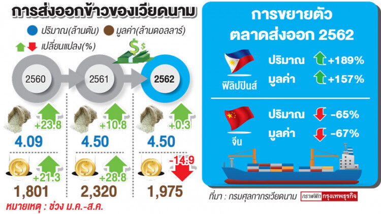 ‘เวียดนาม’หายใจรดต้นคอ ส่งออกข้าวไทย